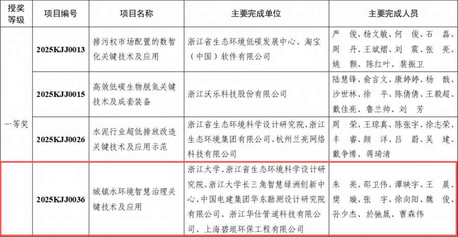 喜报 | 实验室朱亮团队科研项目荣获2025年度浙江省生态环境科学技术奖一等奖
