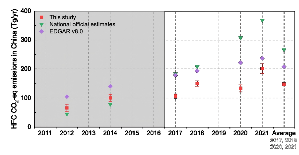 浙江大学方雪坤教授团队在Nature Geoscience发文：大气观测和反演为全球氢氟碳化物差异化减排策略制定提供关键依据